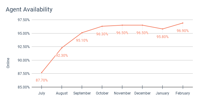 Customer Service Chat Agent Availability