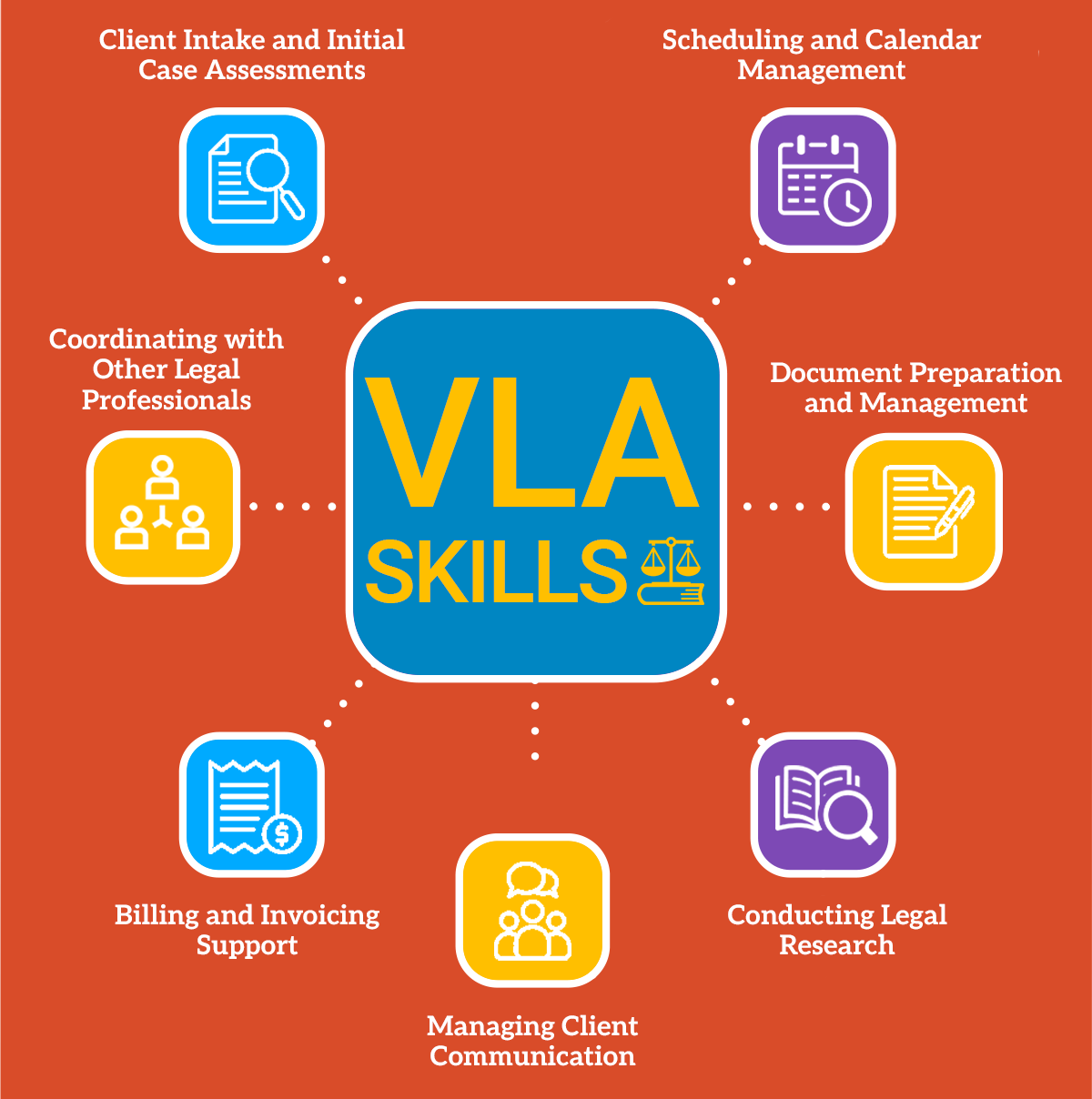 Skills of a virtual legal assistant, including client management, scheduling, and legal research.